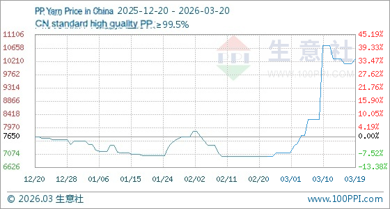 Ictum PP & Polyester Yarn Price Hikes in Filter Products